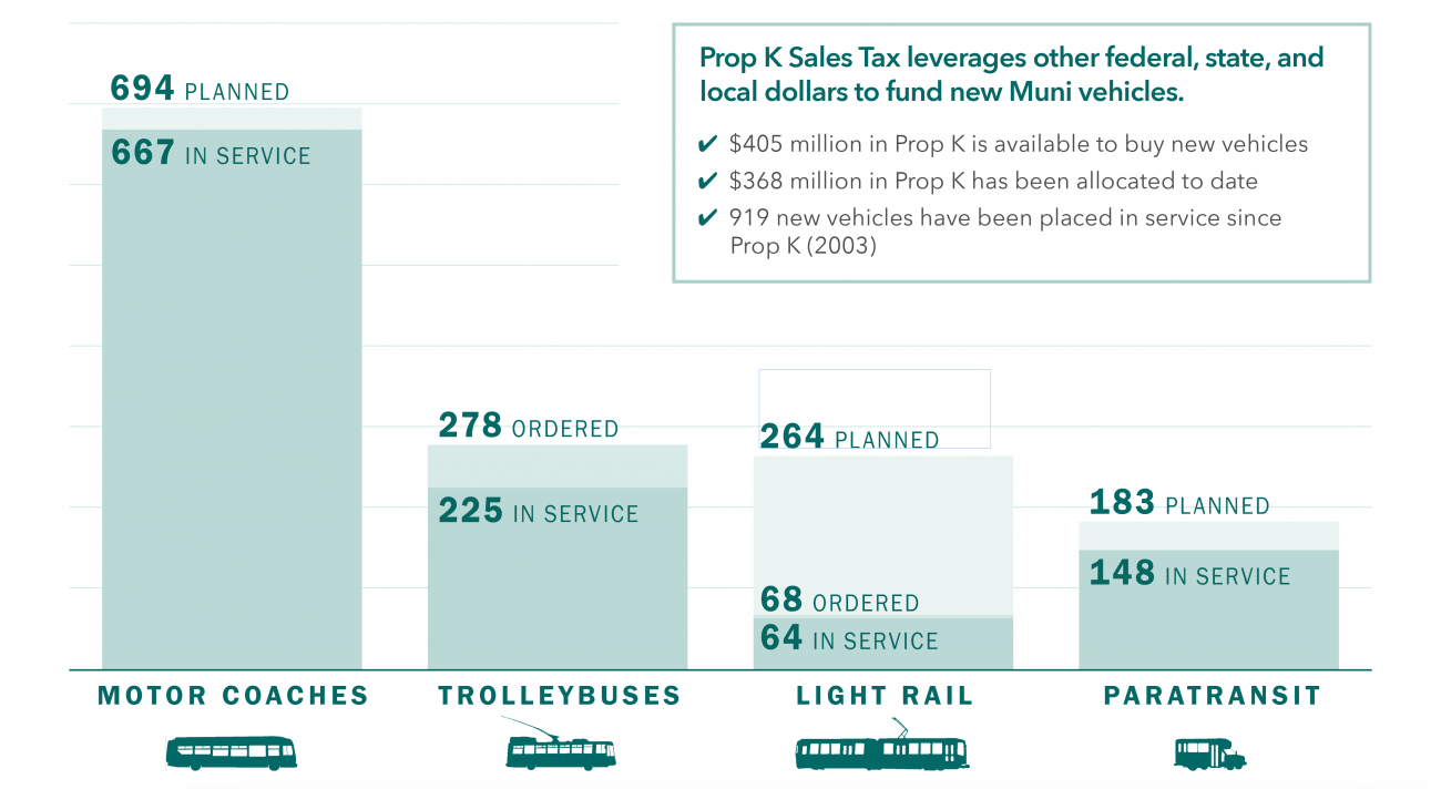 graph of prop k support for buses