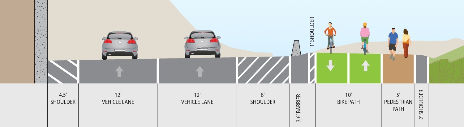 A cross-section diagram of Hillcrest Road, showing a 4.5-foot shoulder, two 12-foot vehicle lanes, an 8-foot shoulder, a 3.6-foot barrier, a 1-foot shoulder, a 10-foot two-way bike path, a 5-foot pedestrian path, and a 2-foot shoulder.