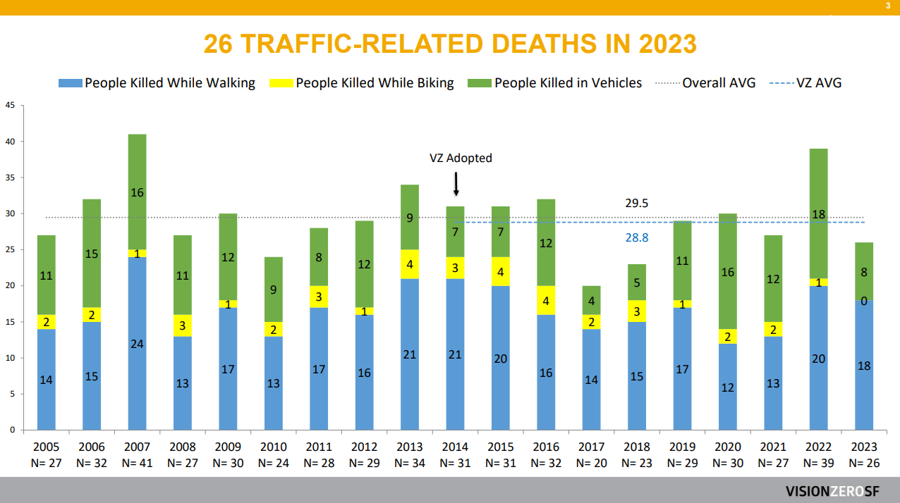 A chart showing the numbers of traffic-related deaths from 2005 to 2023