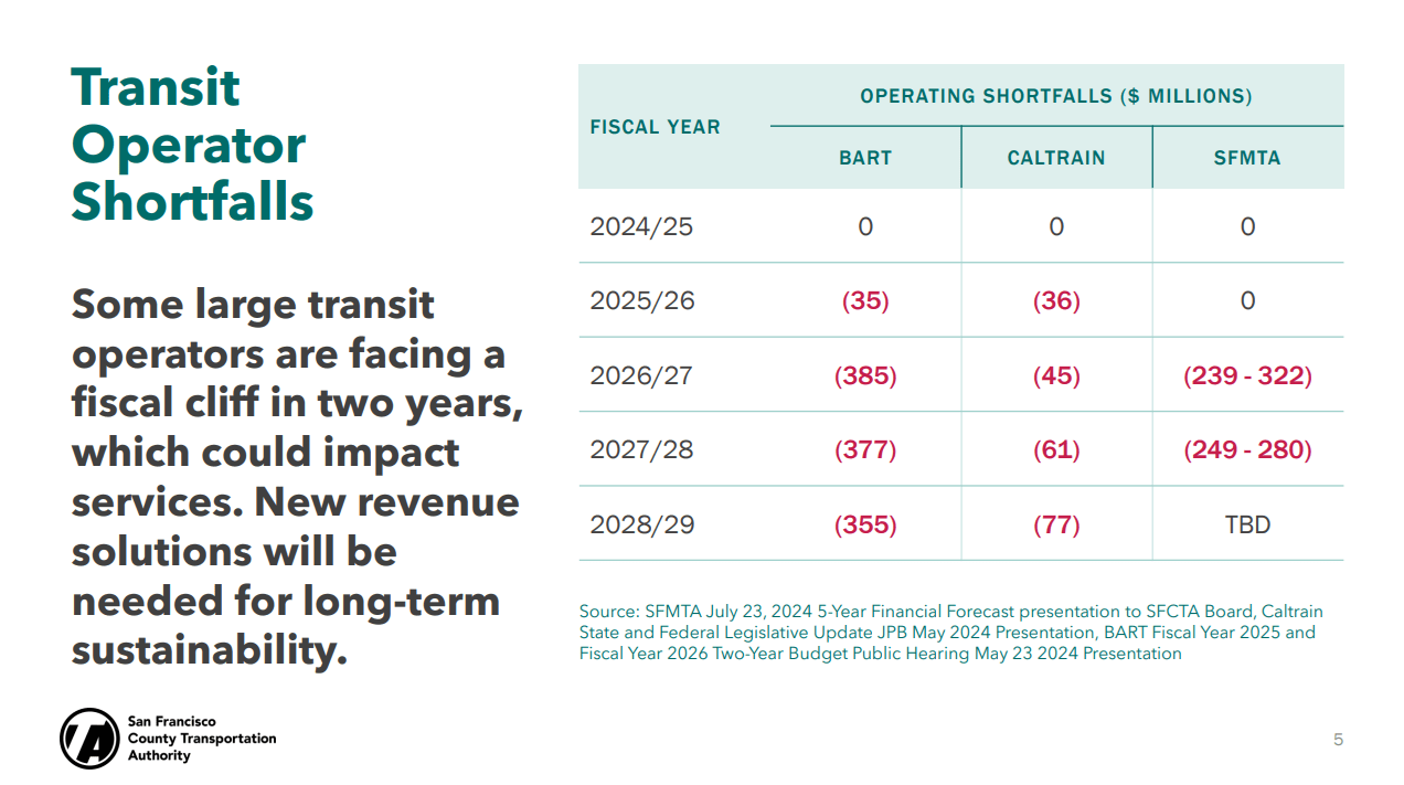 A screen capture of a slide showing a table with the operating shortfalls BART, Caltrain, and SFMTA anticipate experiencing beginning in 2025. BART, SFMTA and Caltrain are expecting a combined operating shortfall of around $700 million in fiscal year 2027.