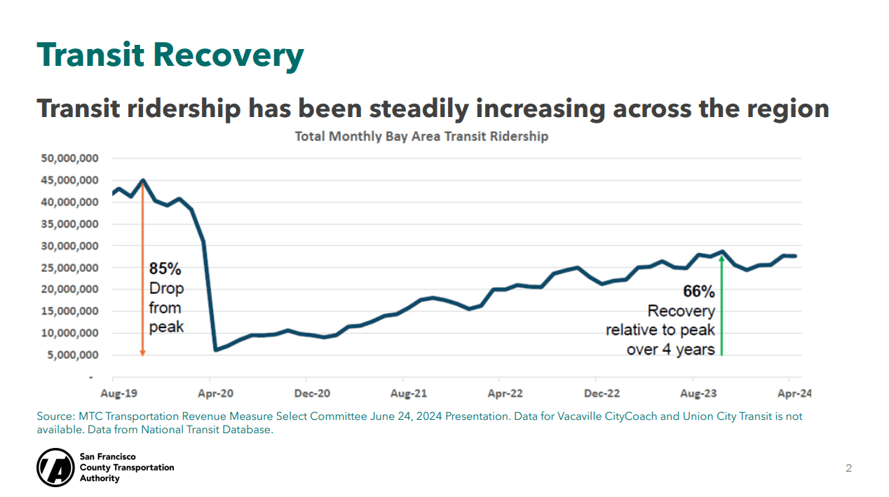 A screen capture of a slide showing how transit ridership has been steadily increasing across the region with a graph showing ridership drop from over 40 million rides per month to just over 5 million during the start of the pandemic, and is now hovering at around 66% relative to the peak of ridership.